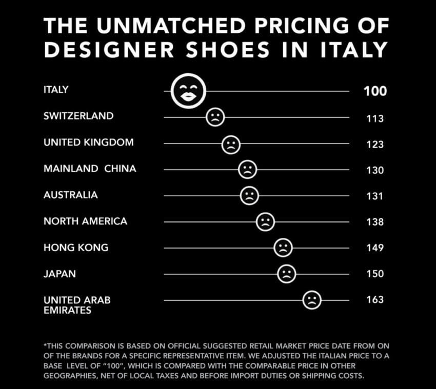 イタリアの価格と他の国の価格の比較