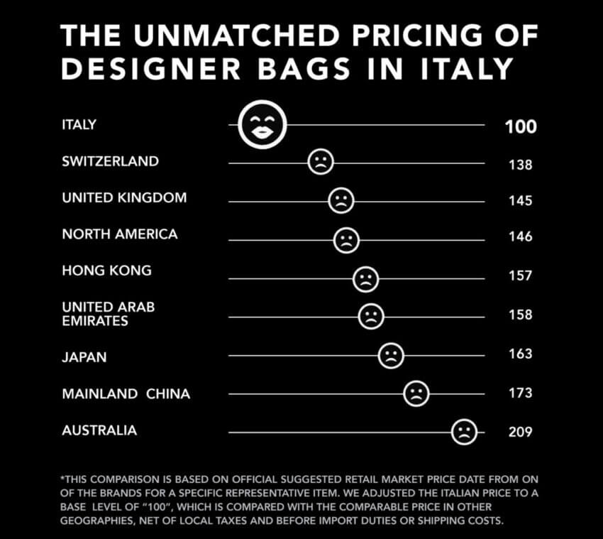 イタリアの価格と他の国の価格の比較