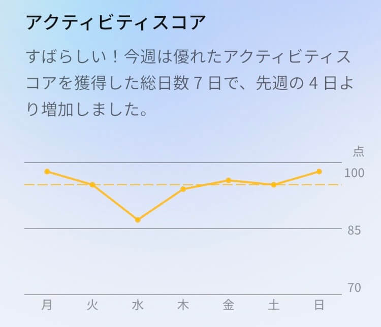 ringconn-gen3-activity-weekly-report- リンコンの週間レポート「活動分析」のアクティビティスコア