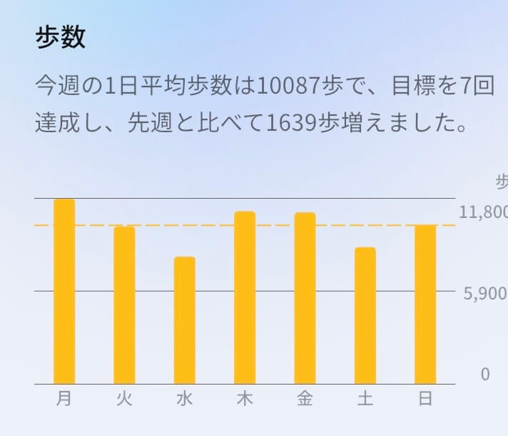 ringconn-gen3-activity-weekly-report- リンコンの週間レポート「活動分析」の歩数