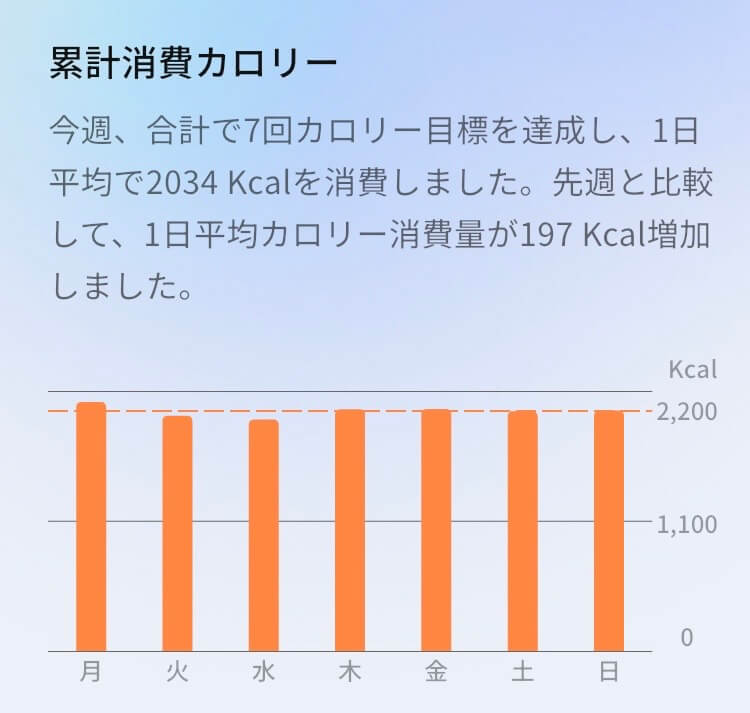 ringconn-gen3-activity-weekly-report- リンコンの週間レポート「活動分析」の累計消費カロリー