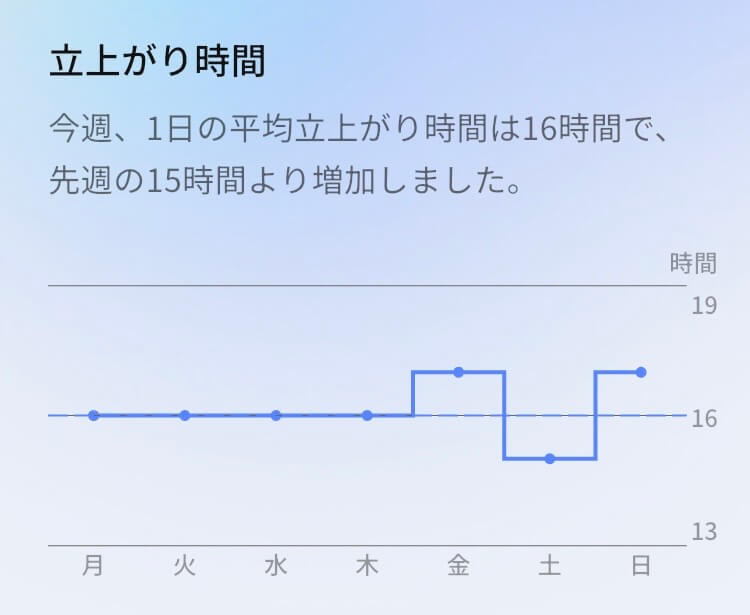 ringconn-gen3-activity-weekly-report リンコンの週間レポート「活動分析」の立上がり時間
