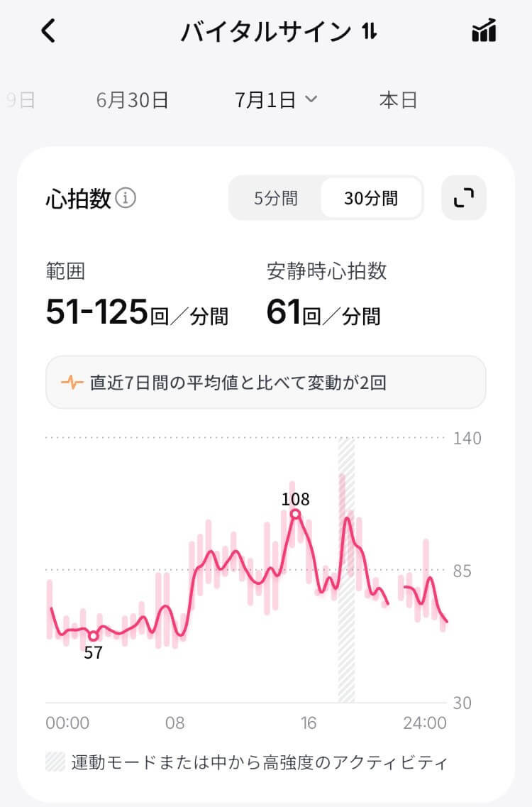 リンコンGen3のバイタルサインスコア「心拍数」
