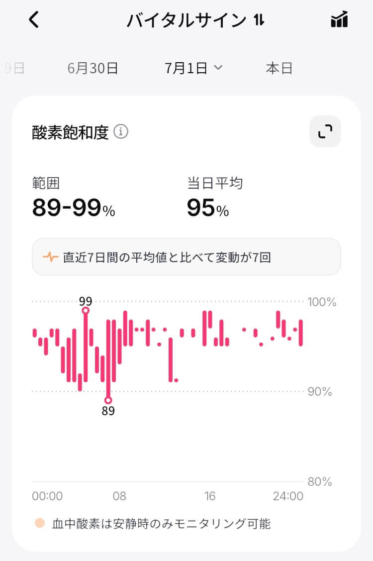 リンコンGen3のバイタルサインスコア「酸素飽和度」