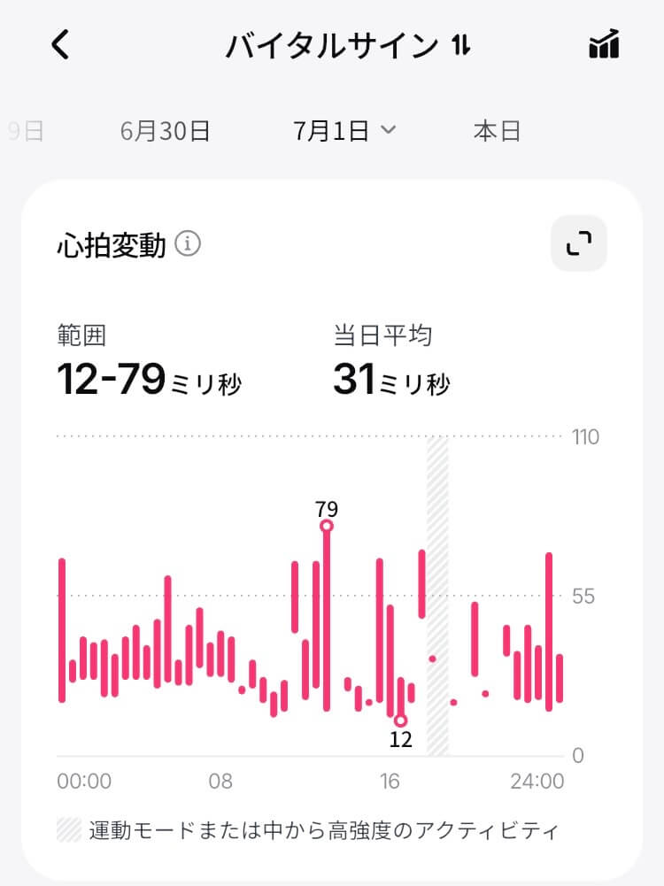 リンコンGen3のバイタルサインスコア「心拍変動」