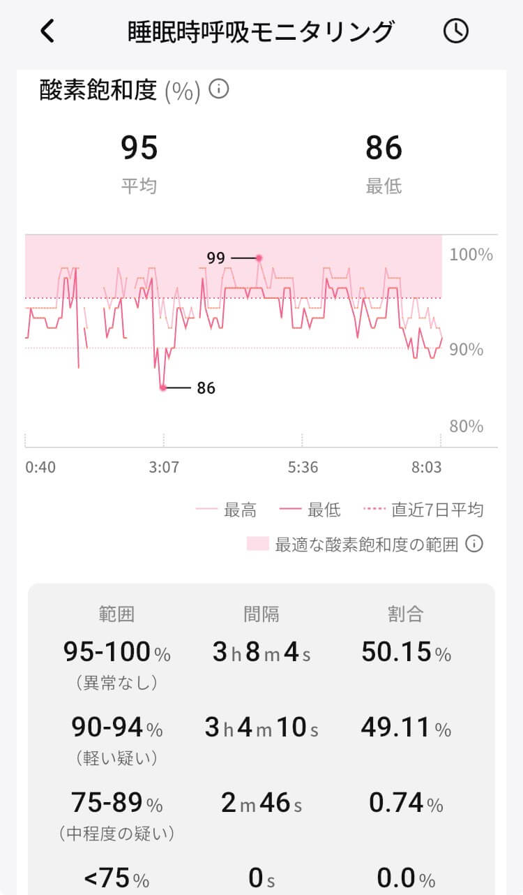 ringconn-gen3-sleep-apnea-report リンコンGen3の睡眠時無呼吸モニタリング「酸素飽和度」