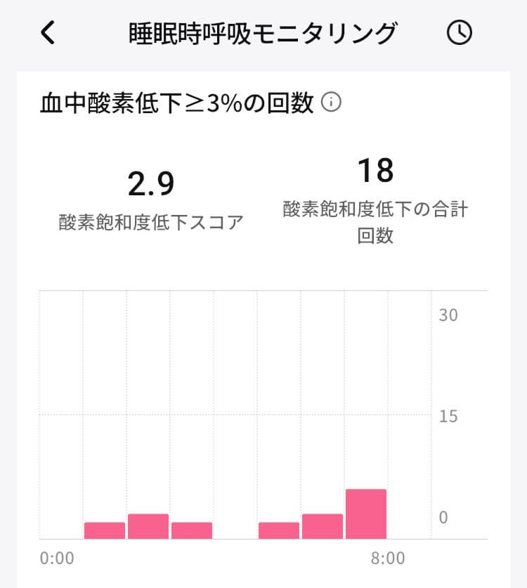 ringconn-gen3-sleep-apnea-report リンコンGen3の睡眠時無呼吸モニタリング「血中酸素定価>3%の回数」