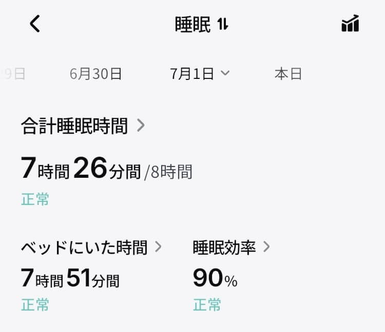 リンコンGen3の睡眠時間とベッドに入った時間