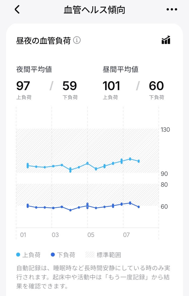 ringconn-gen3-vascular-health-report リンコンGen3の血管ヘルス傾向「昼夜の血管負荷」